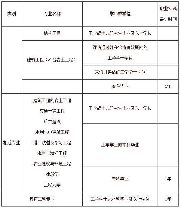 结构工程师都考哪几门课程结构工程师学哪些课程  第2张