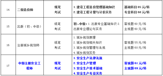 2022年中级注册安全工程师报名条件及时间2022年中级注册安全工程师报名条件  第1张