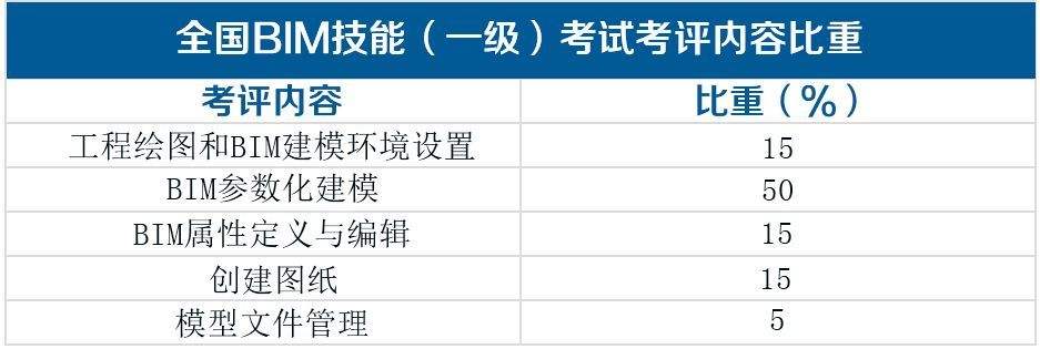 bim高级工程师证书等级划分,bim工程师证书分等级吗  第1张