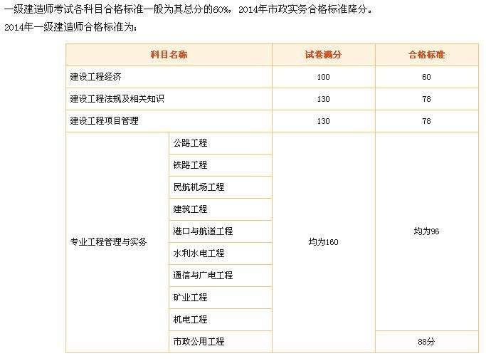 一级建造师考试成绩单一级建造师考试成绩截图  第1张