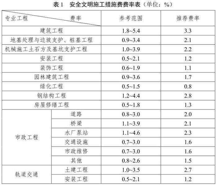 建筑工程安全文明施工费费率安全文明施工费费率  第1张