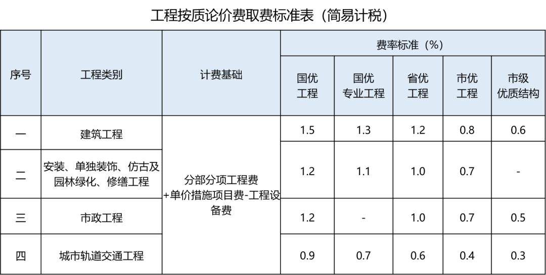 建筑工程安全文明施工费费率安全文明施工费费率  第2张