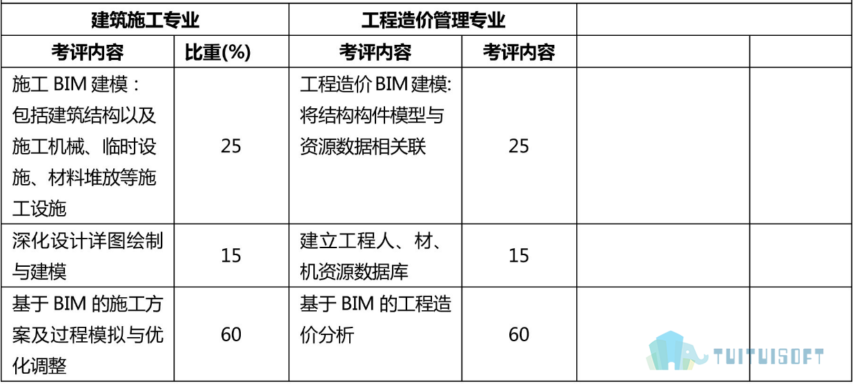 全国bim工程师考试多少钱全国bim等级考试报名费多少钱  第2张