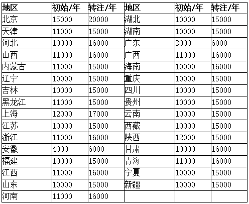 关于公路造价工程师挂靠的信息  第2张