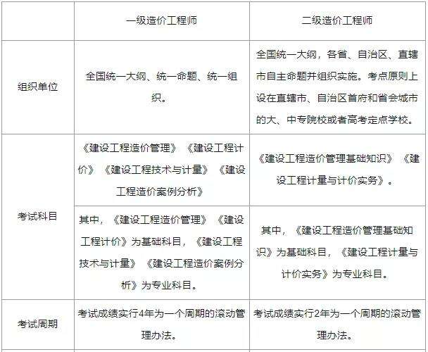 造价工程师要考几门,造价工程师要考几门科目  第1张