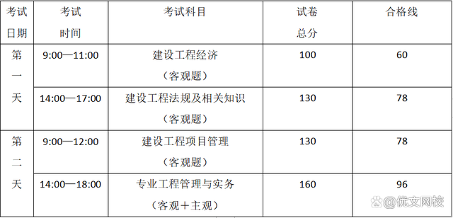 一级建造师都考哪些科目,一级建造师考哪些科目2023年要增加考试科目了吗  第2张