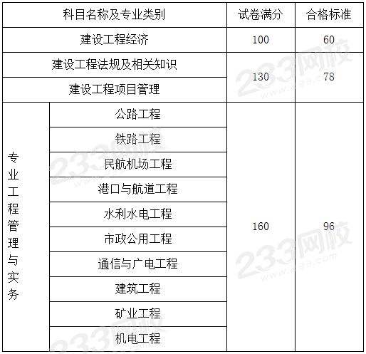 一级建造师考试科目一建考试科目有哪些  第1张