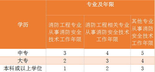 2019年消防工程师报名时间,2019年消防工程师报名时间表  第2张