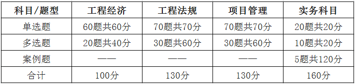 通信工程一级建造师考试科目的简单介绍  第1张