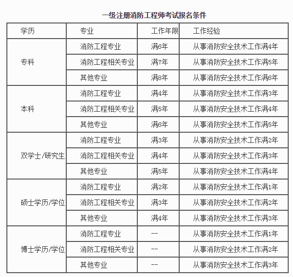 消防工程师考试费用标准,消防工程师考试费用  第1张