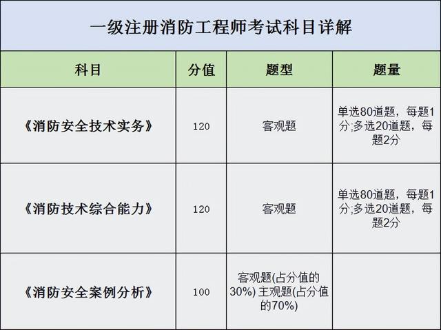 一级消防工程师考试时间多长,一级消防工程师审核时间  第2张