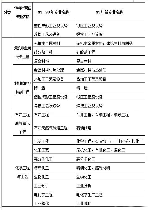 
报考条件表,
报名需要什么条件  第2张