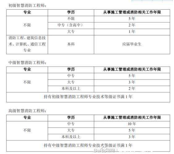 邮电通信智慧消防工程师的简单介绍  第1张