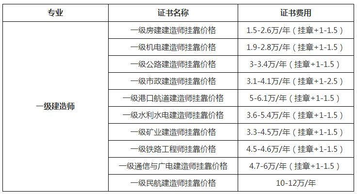 包含贵州一级建造师挂靠的词条  第2张