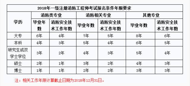 河北消防工程师考试地点河北消防工程师考试时间  第2张