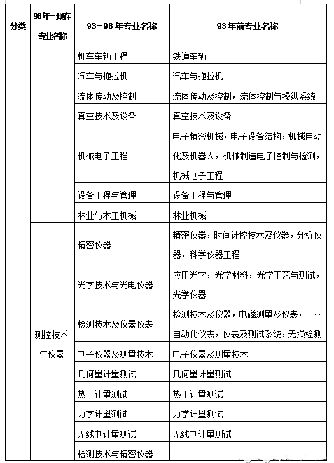 
报考专业对照表2022
报考专业对照  第2张