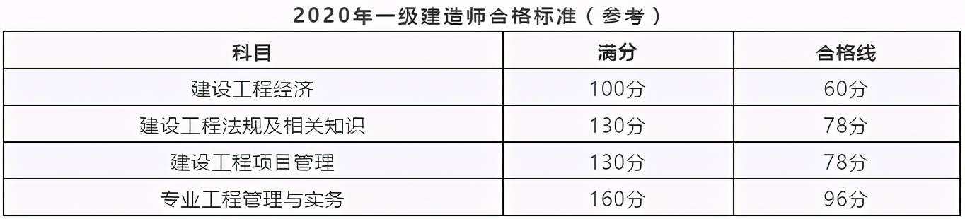 一级建造师有多难考,一级建造师有那么难考吗  第2张