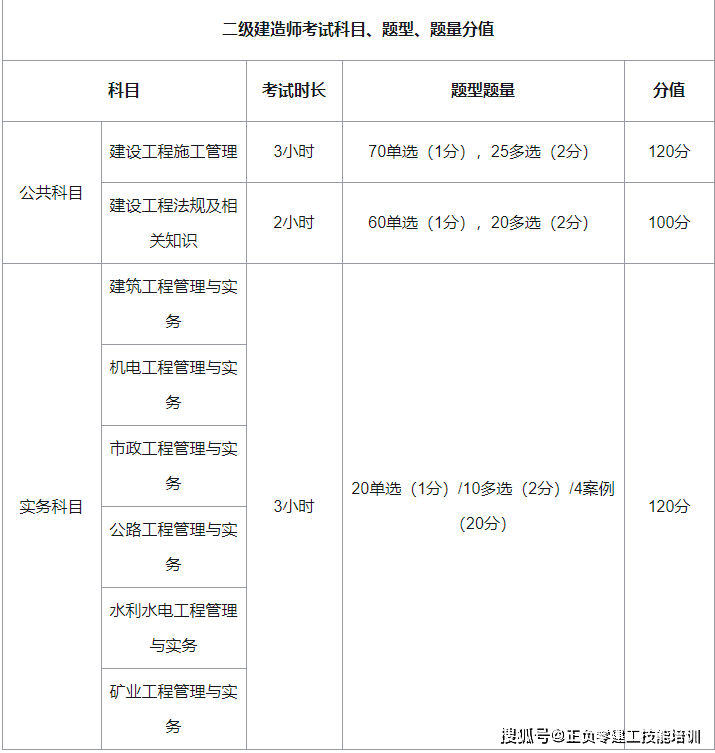 二级注册建筑师考试内容考
的科目  第1张