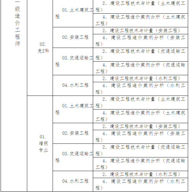 造价工程师注册年龄限制为多少,造价工程师注册年限  第1张