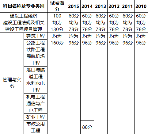 一级建造师考试结果什么时候公布,一级建造师考试成绩公布时间  第1张