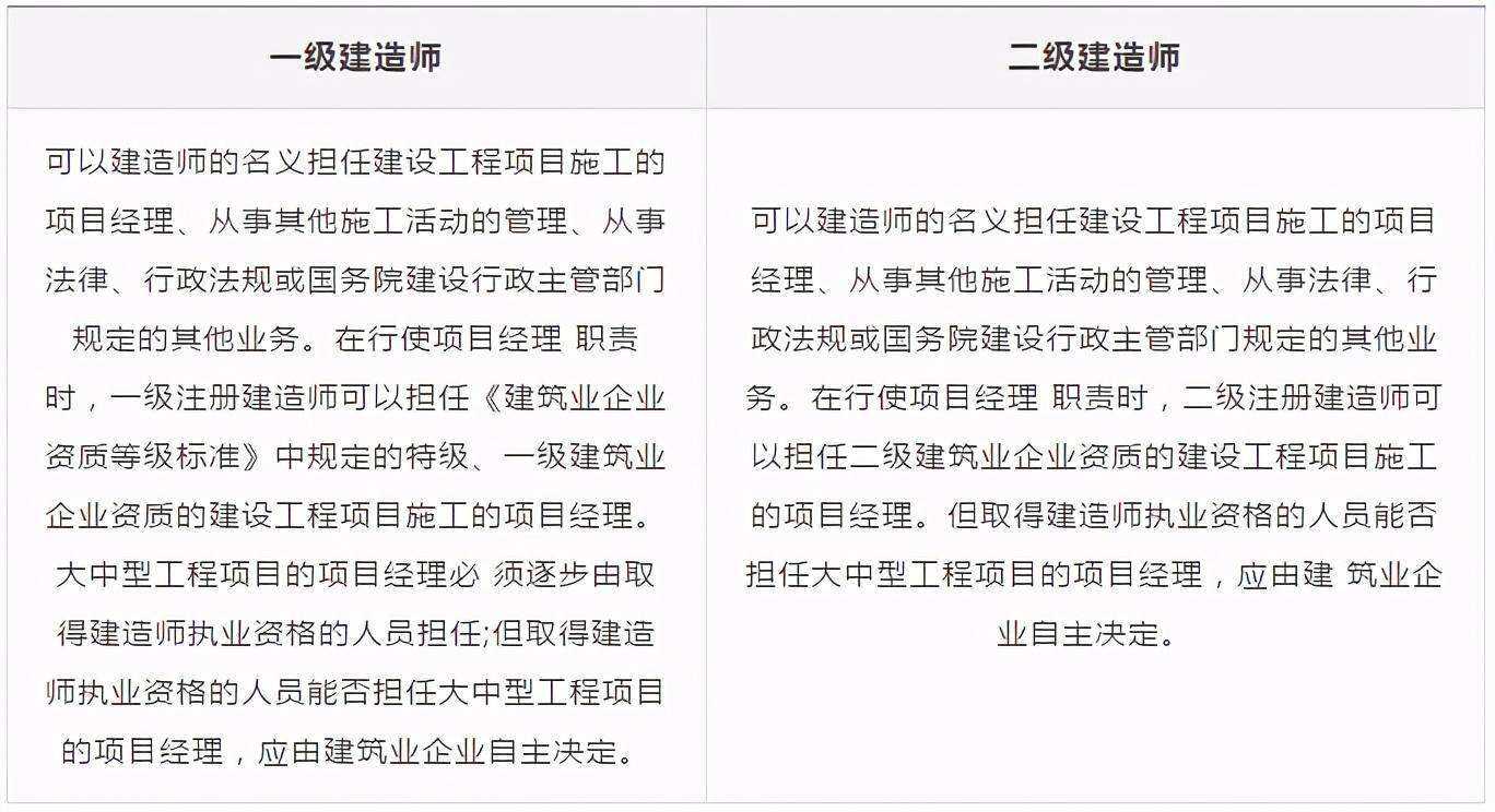 一级建造师和
师,一级建造师和
师哪个好考  第1张