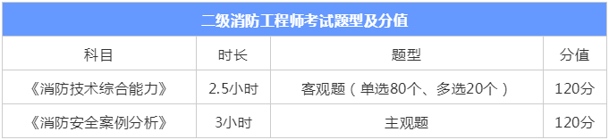 消防工程师考试那个好消防工程师到底好不好考  第2张