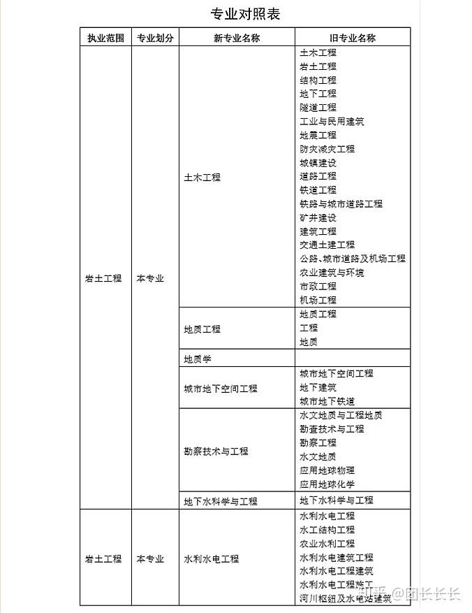 2019注册岩土工程师报名时间及条件2019注册岩土工程师报名时间  第2张