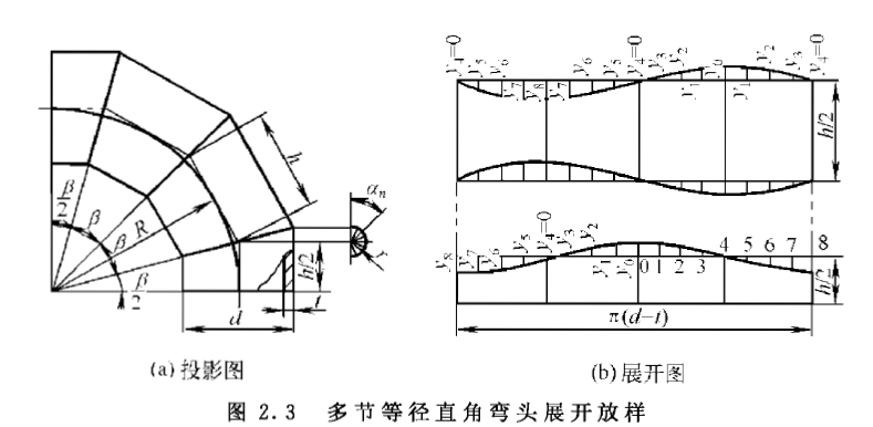 弯头放样,弯头放样计算公式  第1张