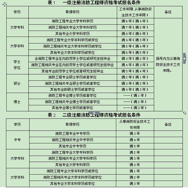 注册消防工程师考几科,注册消防工程师考几科内容  第1张