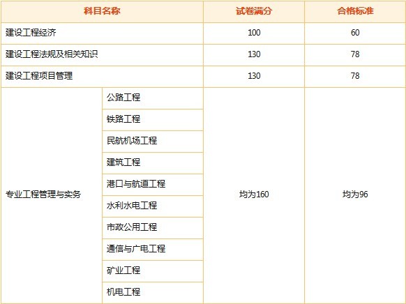 土建一级建造师考试科目有哪些,土建一级建造师考试科目  第2张