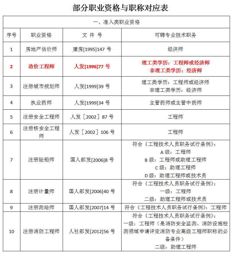 福建造价工程师报考条件及费用福建造价工程师报考条件  第2张