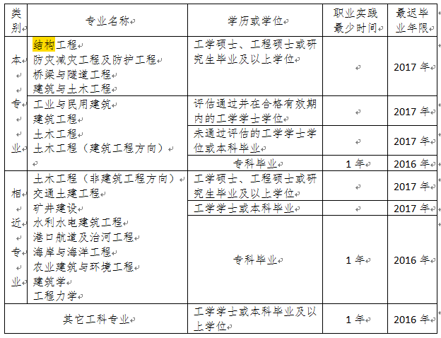 注册结构工程师考试计算表格怎么填注册结构工程师考试计算表格  第1张