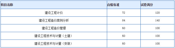 一级造价工程师考试通过一级造价工程师考试通过未注册能不能增项报考  第2张