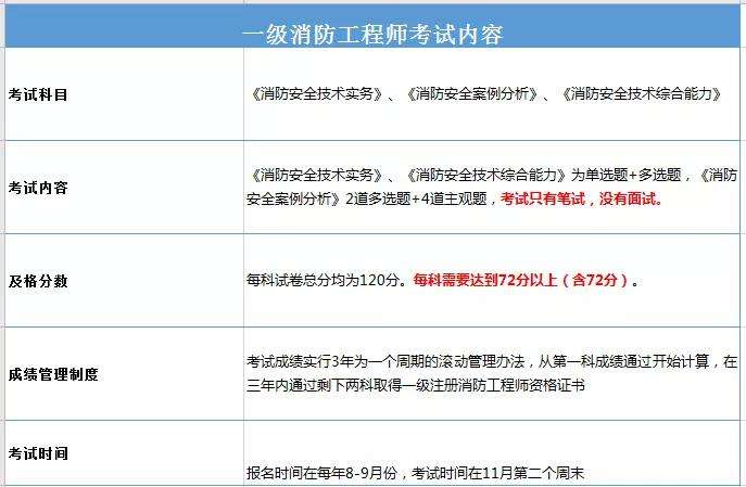 消防工程师保留成绩看不到消防工程师成绩查不到怎么回事  第1张