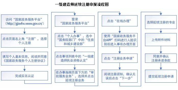 一级建造师如何个人注册,如何注册一级建造师  第1张