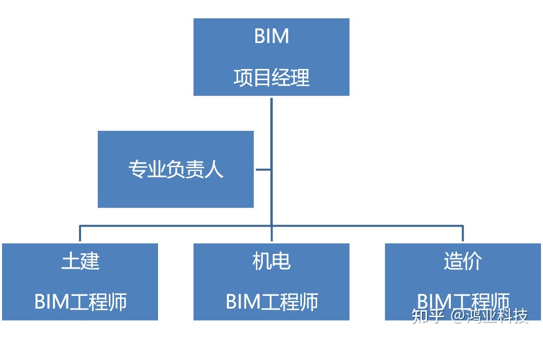 BIM设计工程师,bim工程师现  第1张