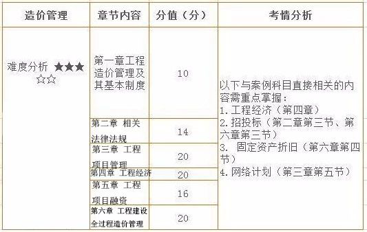 注册造价工程师考哪些科目,注册造价工程师考哪些科目比较好  第1张