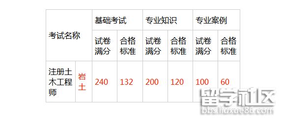 2017年岩土工程师考试安排的简单介绍  第2张