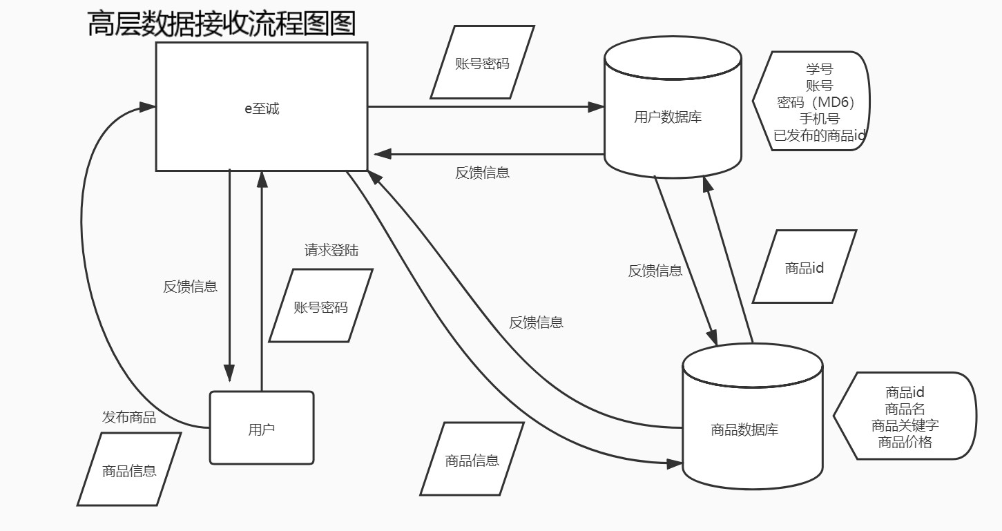 数据流程图数据流程图名词解释  第1张