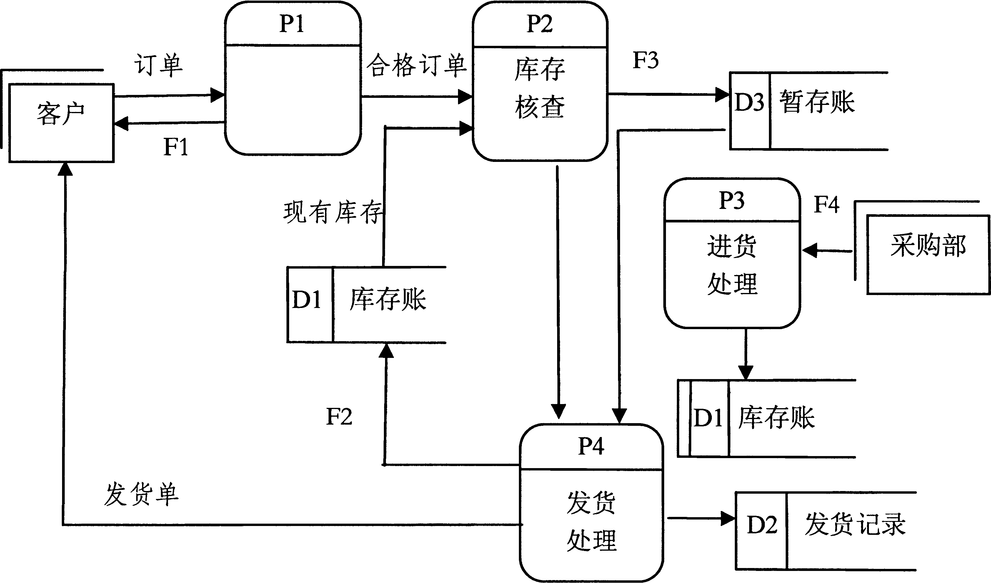 数据流程图数据流程图名词解释  第2张