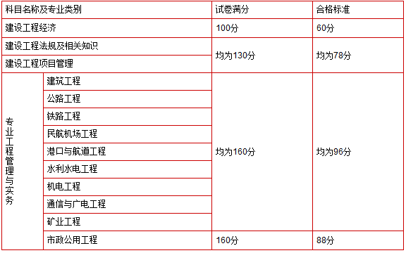 一级建造师考试合格条件是什么一级建造师考试合格条件  第2张