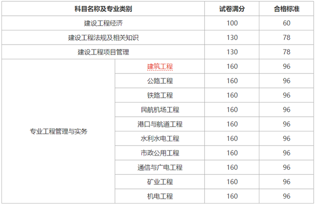 一级建造师通过分数线一级建造师通过分数  第1张