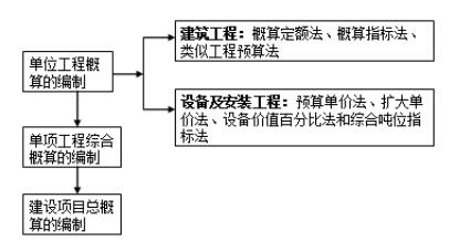 造价工程师造价管理知识点,造价工程师计价知识点  第1张