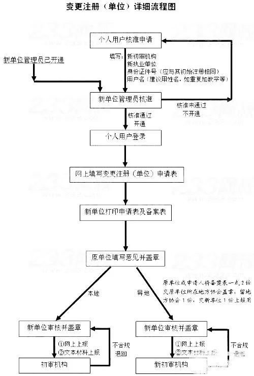 
转注册流程,
转注册需要什么手续  第1张