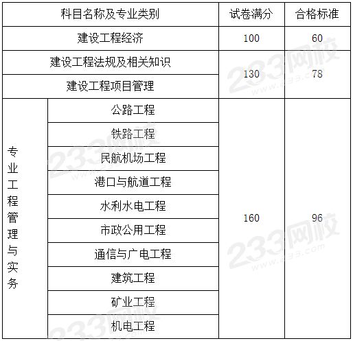 一级建造师成绩什么时候公布?,一级建造师成绩什么时候公布  第1张