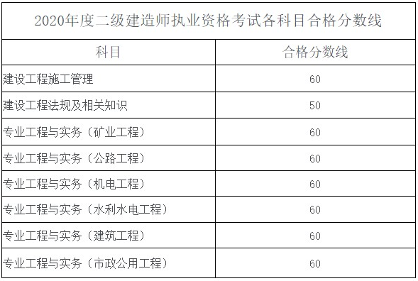 一级建造师成绩什么时候公布?,一级建造师成绩什么时候公布  第2张