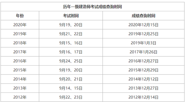 2019一级建造师成绩查询,2017年一级建造师成绩查询入口  第2张